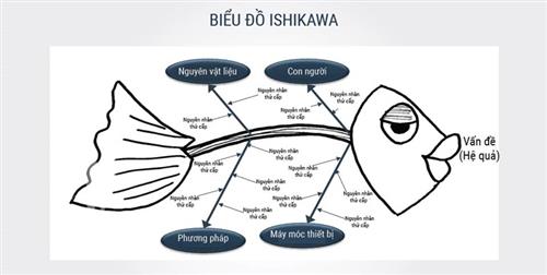 Biểu đồ xương cá (ishikawa) phân tích các nguyên nhân dẫn đến thất bại trong việc thu thập các yêu cầu đầy đủ.